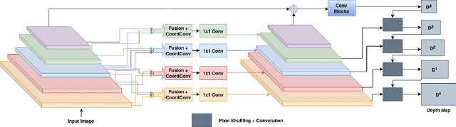Figure 1 for Deep feature fusion for self-supervised monocular depth prediction