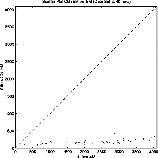 Figure 3 for Accelerating EM: An Empirical Study