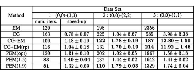 Figure 2 for Accelerating EM: An Empirical Study