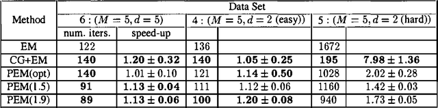 Figure 4 for Accelerating EM: An Empirical Study