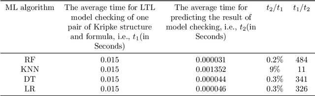 Figure 3 for Predicting the Results of LTL Model Checking using Multiple Machine Learning Algorithms