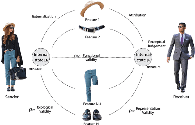 Figure 3 for Clothing and People - A Social Signal Processing Perspective