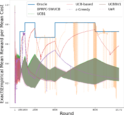 Figure 4 for Multi-Armed Bandit for Energy-Efficient and Delay-Sensitive Edge Computing in Dynamic Networks with Uncertainty