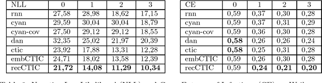 Figure 3 for A Variational Topological Neural Model for Cascade-based Diffusion in Networks