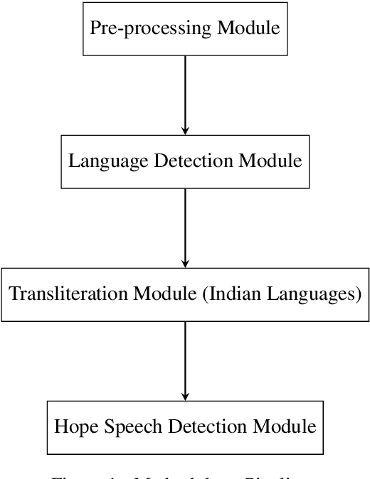 Figure 1 for Hopeful_Men@LT-EDI-EACL2021: Hope Speech Detection Using Indic Transliteration and Transformers