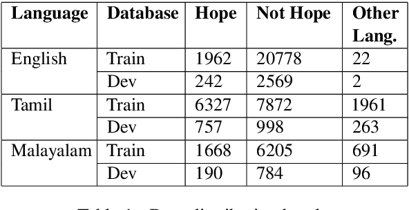 Figure 2 for Hopeful_Men@LT-EDI-EACL2021: Hope Speech Detection Using Indic Transliteration and Transformers