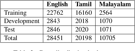 Figure 3 for Hopeful_Men@LT-EDI-EACL2021: Hope Speech Detection Using Indic Transliteration and Transformers