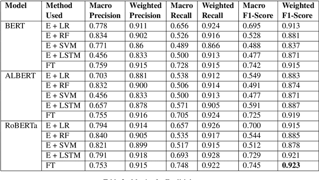 Figure 4 for Hopeful_Men@LT-EDI-EACL2021: Hope Speech Detection Using Indic Transliteration and Transformers