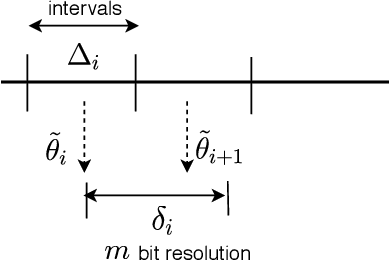 Figure 3 for Memory Requirement Reduction of Deep Neural Networks Using Low-bit Quantization of Parameters