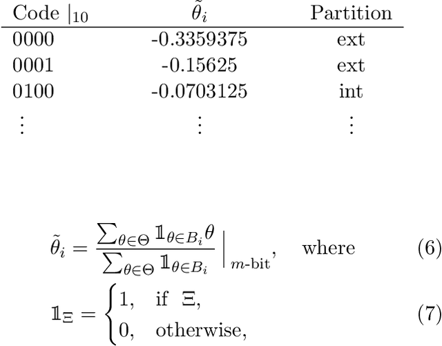 Figure 2 for Memory Requirement Reduction of Deep Neural Networks Using Low-bit Quantization of Parameters