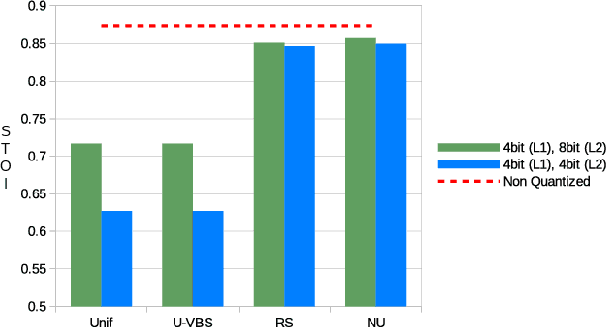 Figure 4 for Memory Requirement Reduction of Deep Neural Networks Using Low-bit Quantization of Parameters