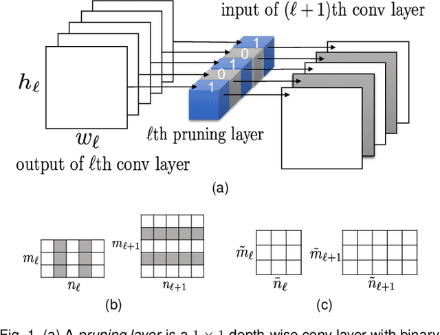 Figure 1 for C2S2: Cost-aware Channel Sparse Selection for Progressive Network Pruning