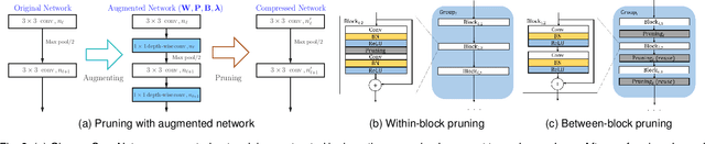 Figure 2 for C2S2: Cost-aware Channel Sparse Selection for Progressive Network Pruning