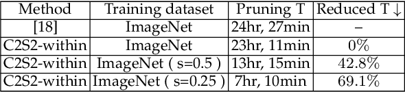 Figure 3 for C2S2: Cost-aware Channel Sparse Selection for Progressive Network Pruning