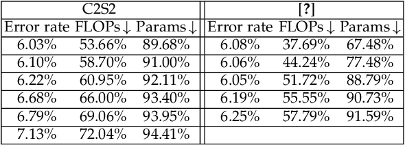 Figure 4 for C2S2: Cost-aware Channel Sparse Selection for Progressive Network Pruning