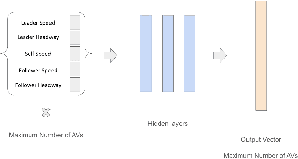 Figure 3 for Scalable Multiagent Driving Policies For Reducing Traffic Congestion