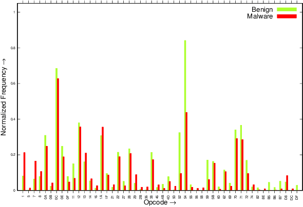 Figure 1 for Group-wise classification approach to improve Android malicious apps detection accuracy