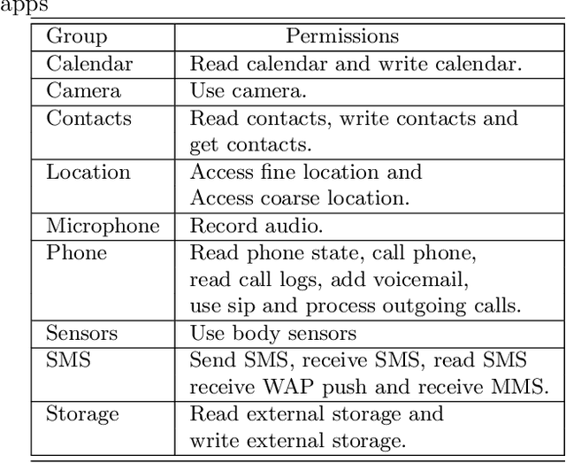 Figure 2 for Group-wise classification approach to improve Android malicious apps detection accuracy