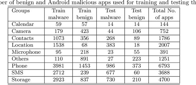Figure 4 for Group-wise classification approach to improve Android malicious apps detection accuracy
