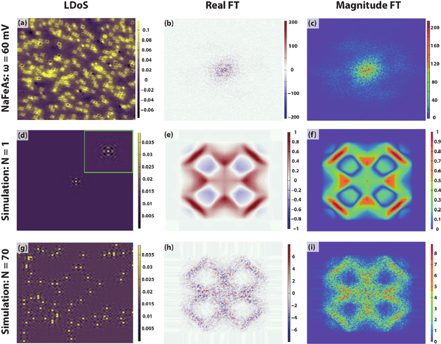 Figure 1 for Dictionary Learning in Fourier Transform Scanning Tunneling Spectroscopy