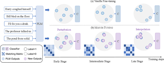 Figure 1 for Robust Fine-tuning via Perturbation and Interpolation from In-batch Instances