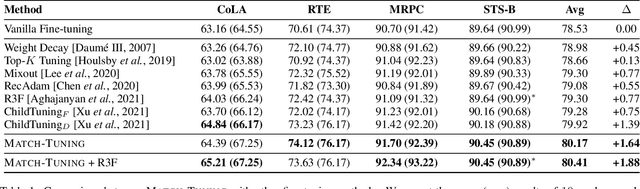Figure 2 for Robust Fine-tuning via Perturbation and Interpolation from In-batch Instances
