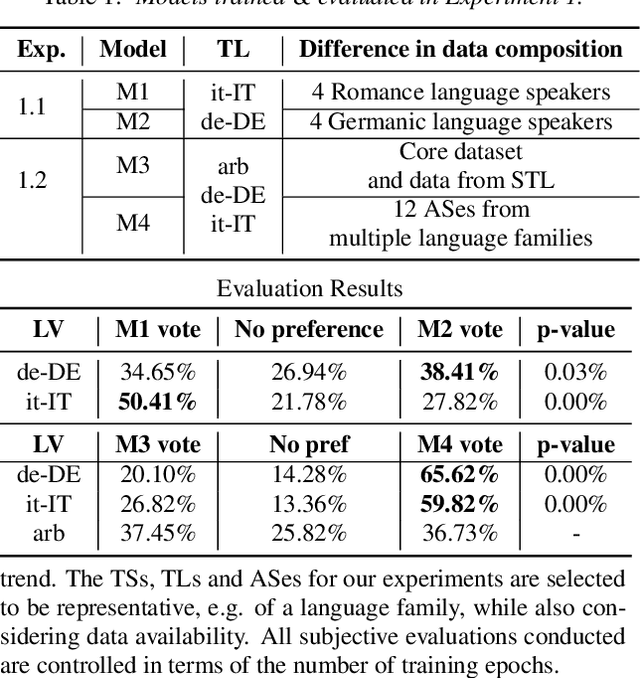 Figure 2 for Mix and Match: An Empirical Study on Training Corpus Composition for Polyglot Text-To-Speech (TTS)