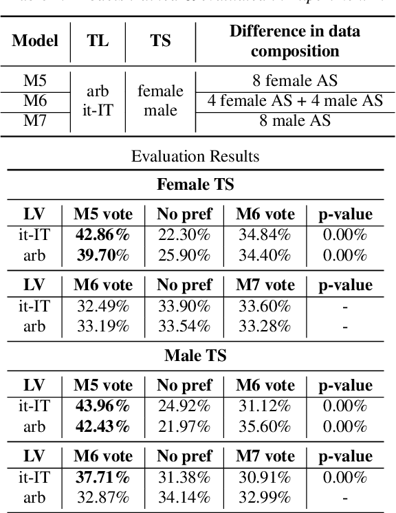 Figure 3 for Mix and Match: An Empirical Study on Training Corpus Composition for Polyglot Text-To-Speech (TTS)