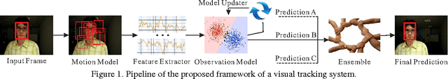 Figure 2 for Understanding and Diagnosing Visual Tracking Systems