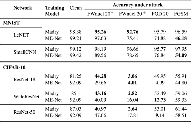 Figure 2 for Trace-Norm Adversarial Examples
