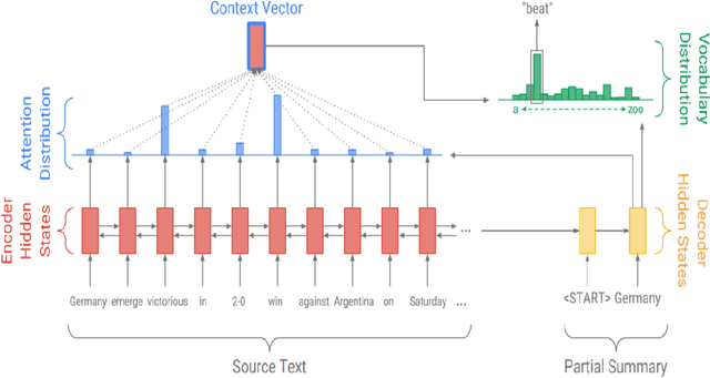 Figure 2 for Abstractive and mixed summarization for long-single documents