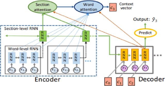 Figure 3 for Abstractive and mixed summarization for long-single documents
