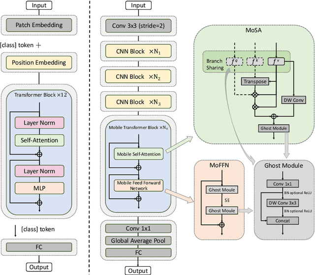 Figure 3 for MoCoViT: Mobile Convolutional Vision Transformer