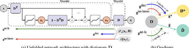 Figure 1 for PUDLE: Implicit Acceleration of Dictionary Learning by Backpropagation