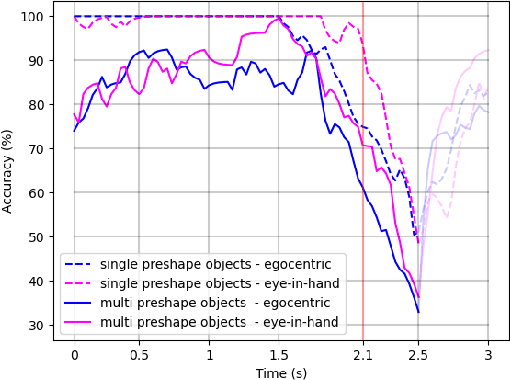 Figure 4 for Grasp Pre-shape Selection by Synthetic Training: Eye-in-hand Shared Control on the Hannes Prosthesis