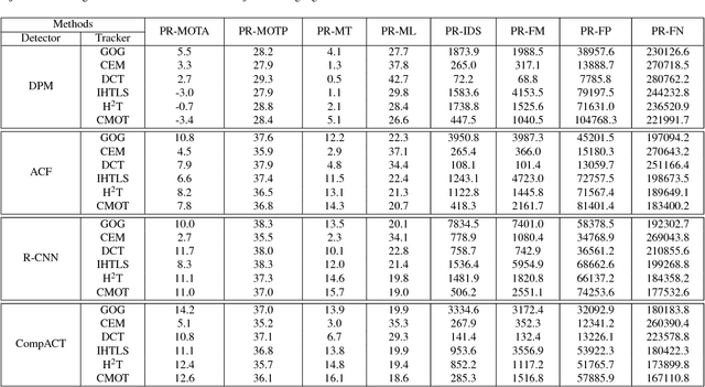 Figure 4 for UA-DETRAC: A New Benchmark and Protocol for Multi-Object Detection and Tracking