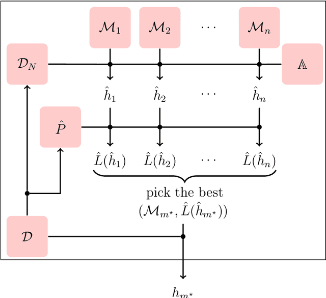 Figure 1 for Learning the Hypotheses Space from data Part I: Learning Space and U-curve Property