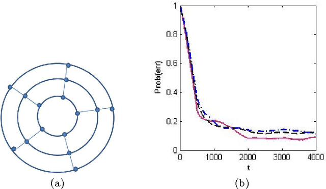 Figure 2 for Bandits with an Edge