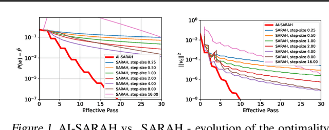 Figure 1 for AI-SARAH: Adaptive and Implicit Stochastic Recursive Gradient Methods