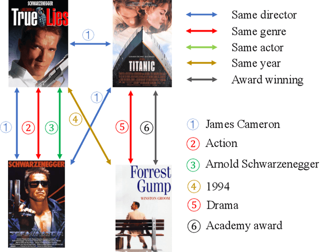 Figure 1 for Pre-training Recommender Systems via Reinforced Attentive Multi-relational Graph Neural Network