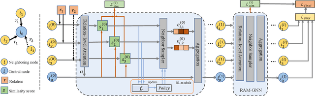 Figure 2 for Pre-training Recommender Systems via Reinforced Attentive Multi-relational Graph Neural Network
