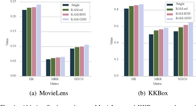 Figure 4 for Pre-training Recommender Systems via Reinforced Attentive Multi-relational Graph Neural Network