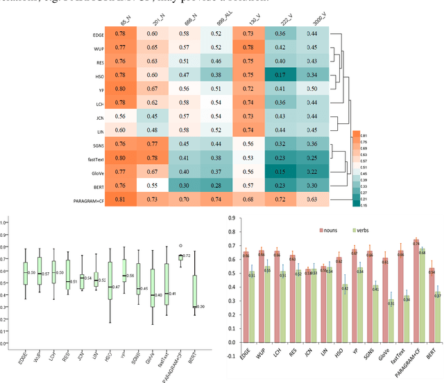 Figure 3 for Evaluation of taxonomic and neural embedding methods for calculating semantic similarity