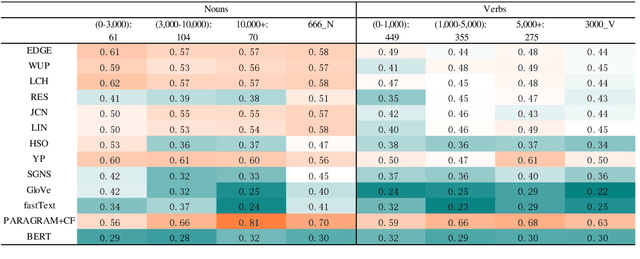 Figure 4 for Evaluation of taxonomic and neural embedding methods for calculating semantic similarity