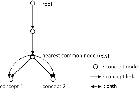 Figure 1 for Evaluation of taxonomic and neural embedding methods for calculating semantic similarity