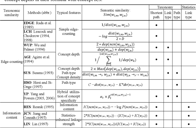 Figure 2 for Evaluation of taxonomic and neural embedding methods for calculating semantic similarity