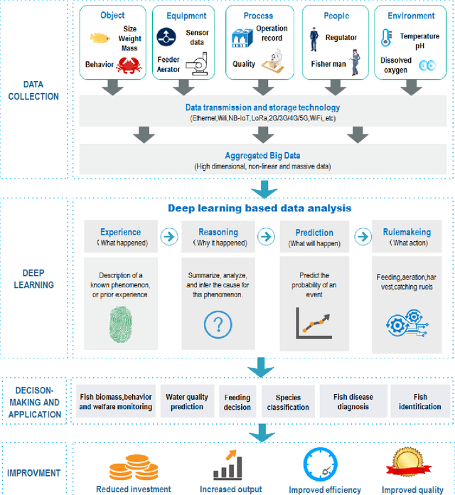 Figure 1 for Deep learning for smart fish farming: applications, opportunities and challenges