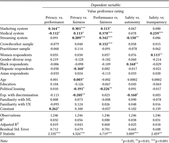 Figure 4 for How Different Groups Prioritize Ethical Values for Responsible AI