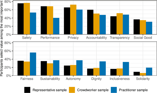 Figure 3 for How Different Groups Prioritize Ethical Values for Responsible AI