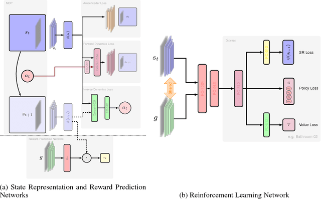 Figure 1 for Target Driven Visual Navigation with Hybrid Asynchronous Universal Successor Representations